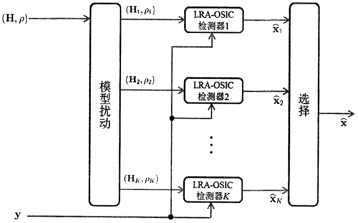 MIMO detection method based on model disturbance and lattice reduction