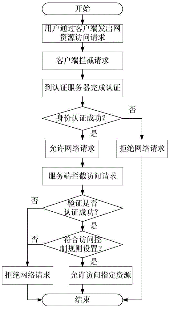 Network-resource-access control method based on identity authentication and data-packet filtering technology