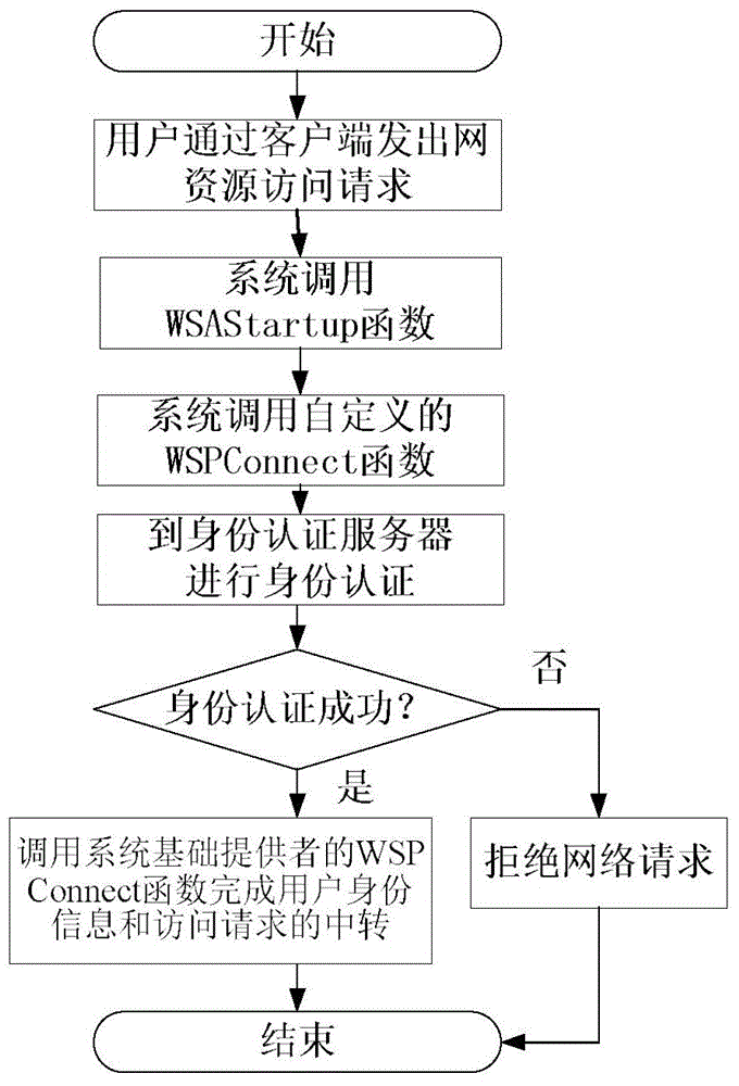 Network-resource-access control method based on identity authentication and data-packet filtering technology