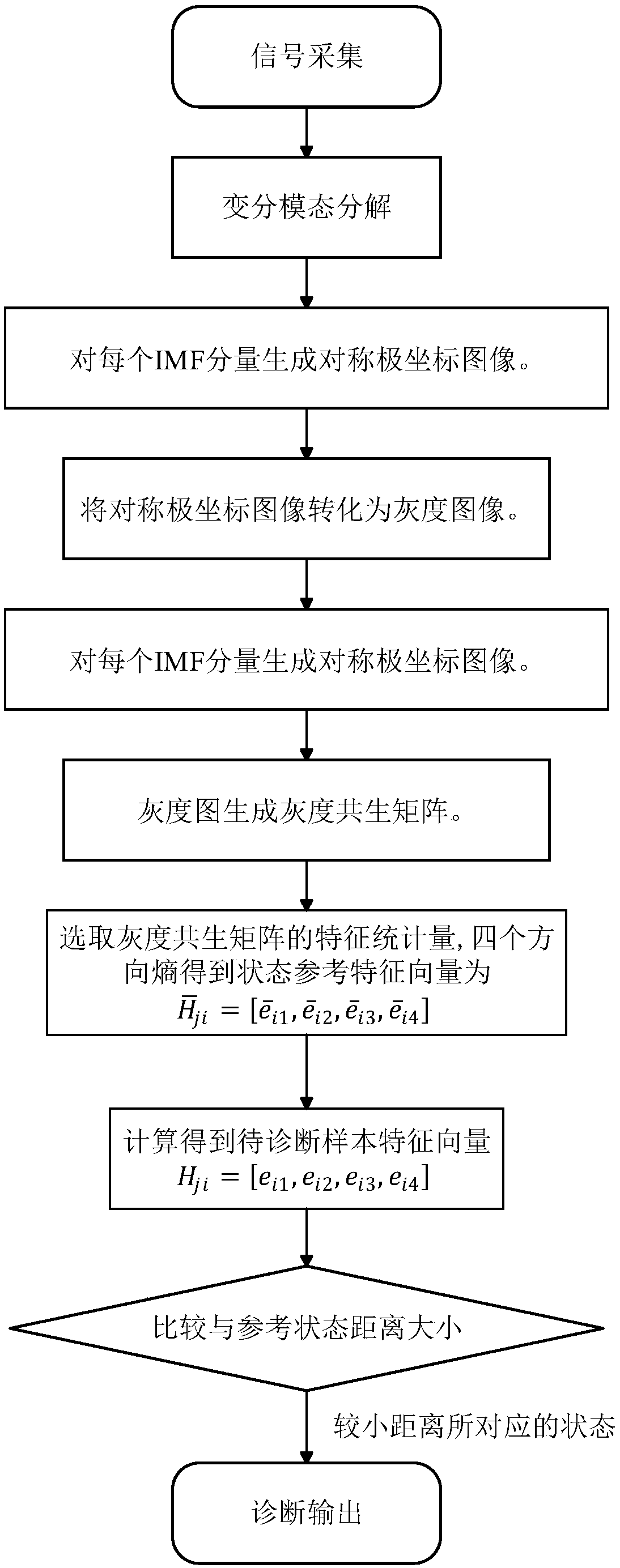 Rotor crack fault diagnosis method based on variational modal decomposition and gray co-occurrence matrix