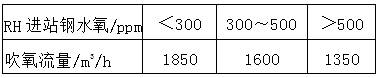 Rapid decarburization method for RH refined ultra-low carbon steel