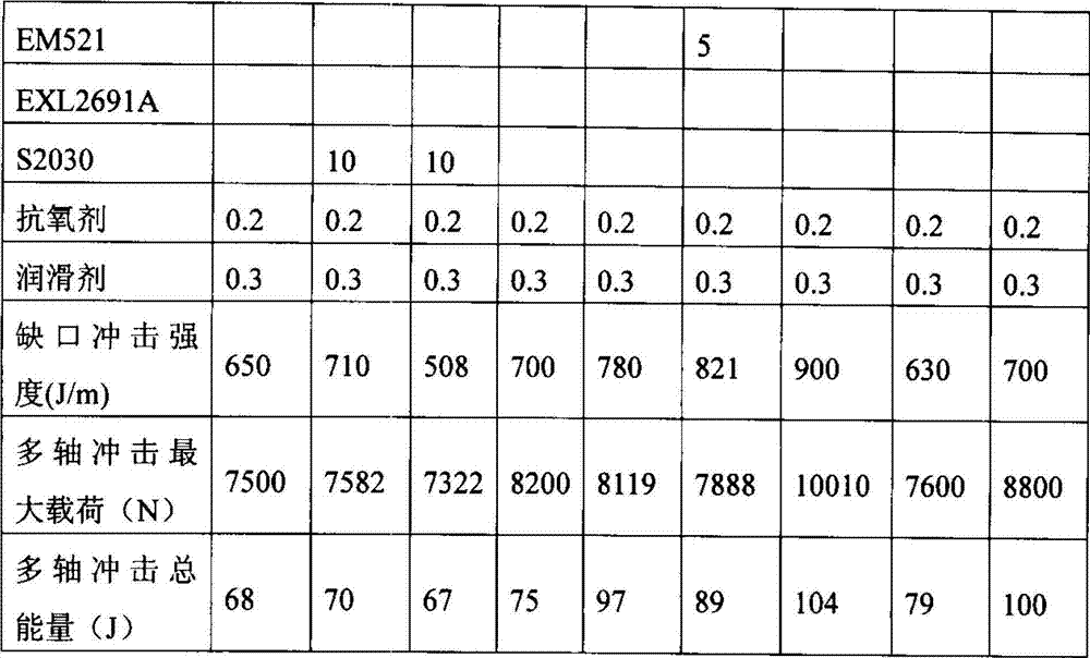 A kind of high polyaxial impact polycarbonate composition and preparation method thereof