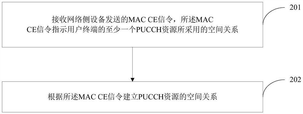 Pucch resource indication, processing method, network side equipment, user terminal
