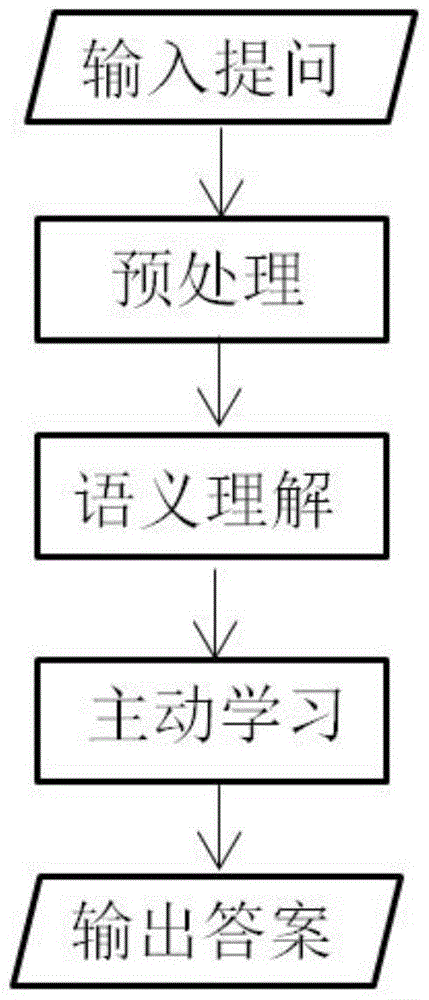 Question answering method based on active learning and question answering system using this method