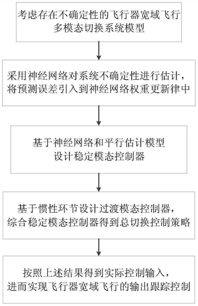 Intelligent backstep switching control method for wide-area flight with unknown aerodynamics