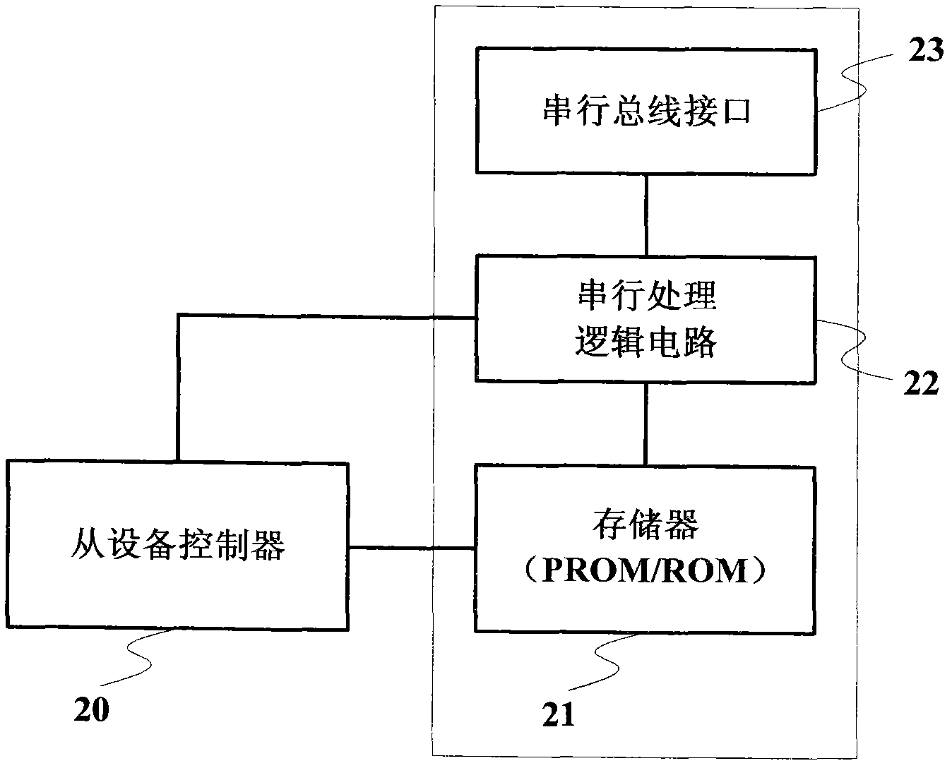 Serial bus memory, serial bus transmission system and method