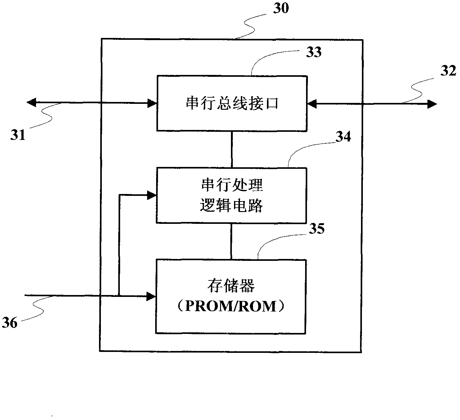 Serial bus memory, serial bus transmission system and method