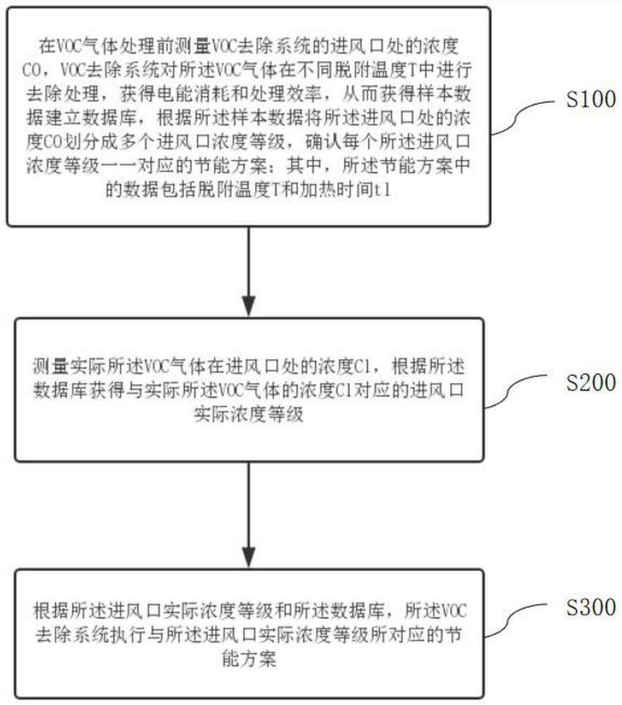 Energy-saving method of VOC removal system