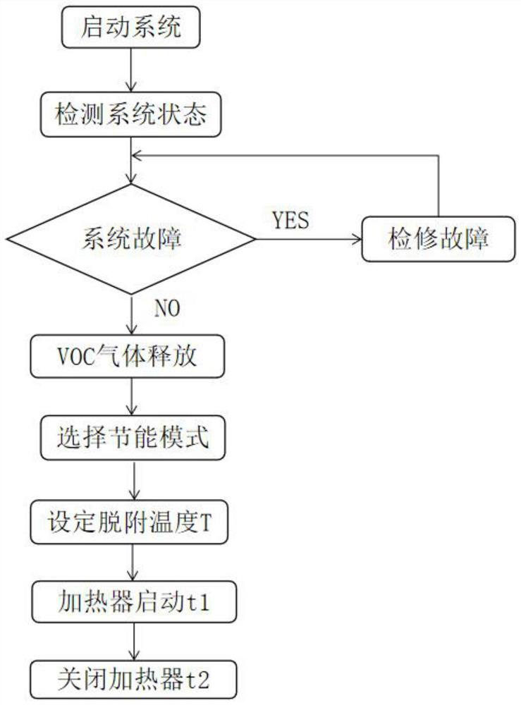 Energy-saving method of VOC removal system