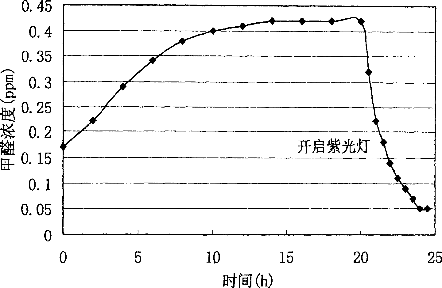 Method for mfg. nano self-cleaning type wood composite material