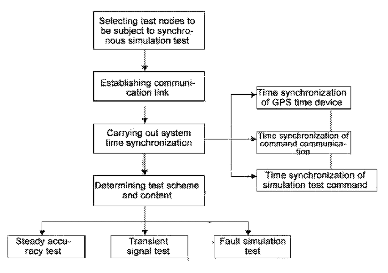 Multi-node synchronous on-site test method