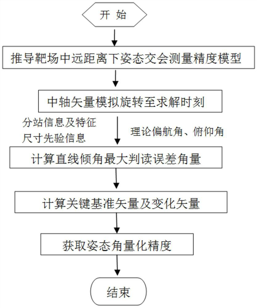 Precision estimation simulation method based on middle-long distance central axis vector intersection attitude measurement