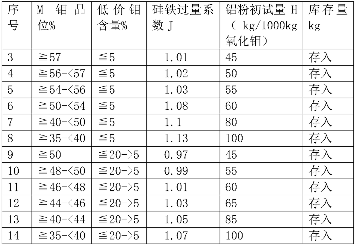 Intelligent and efficient batching method for producing ferro-molybdenum with low cost and high yield