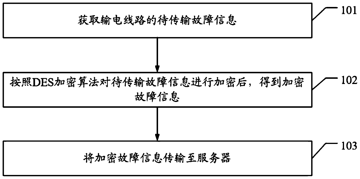 Fault information transmission method, device and system, equipment and storage medium