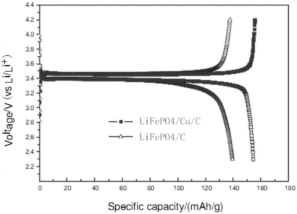 Preparation method of lithium iron phosphate cathode material
