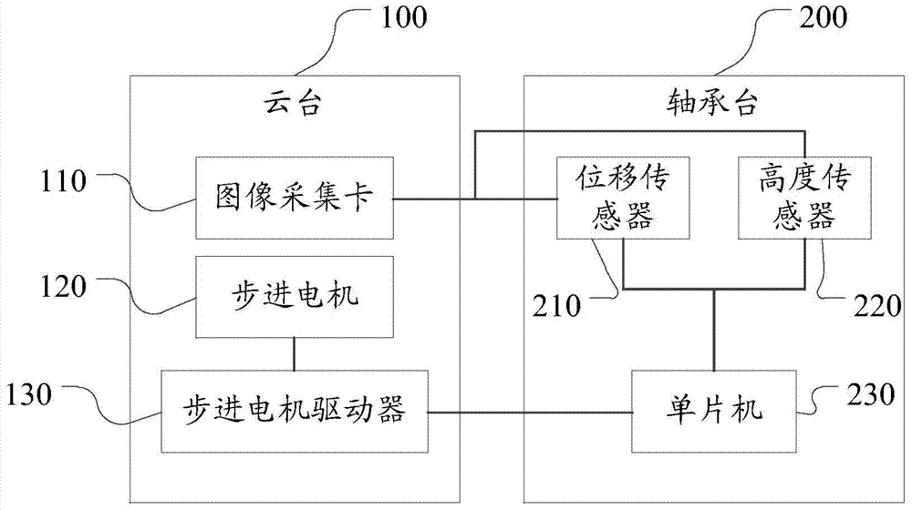 Infrared Mobile Monitoring Vehicle Control System