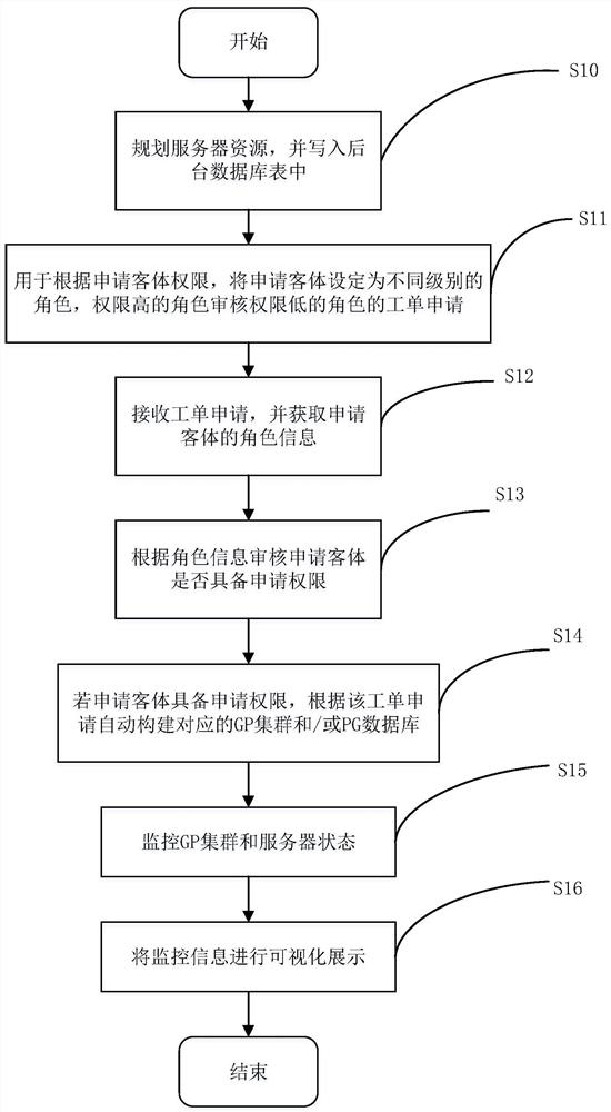 Method and device for constructing mpp public cloud and local private cloud