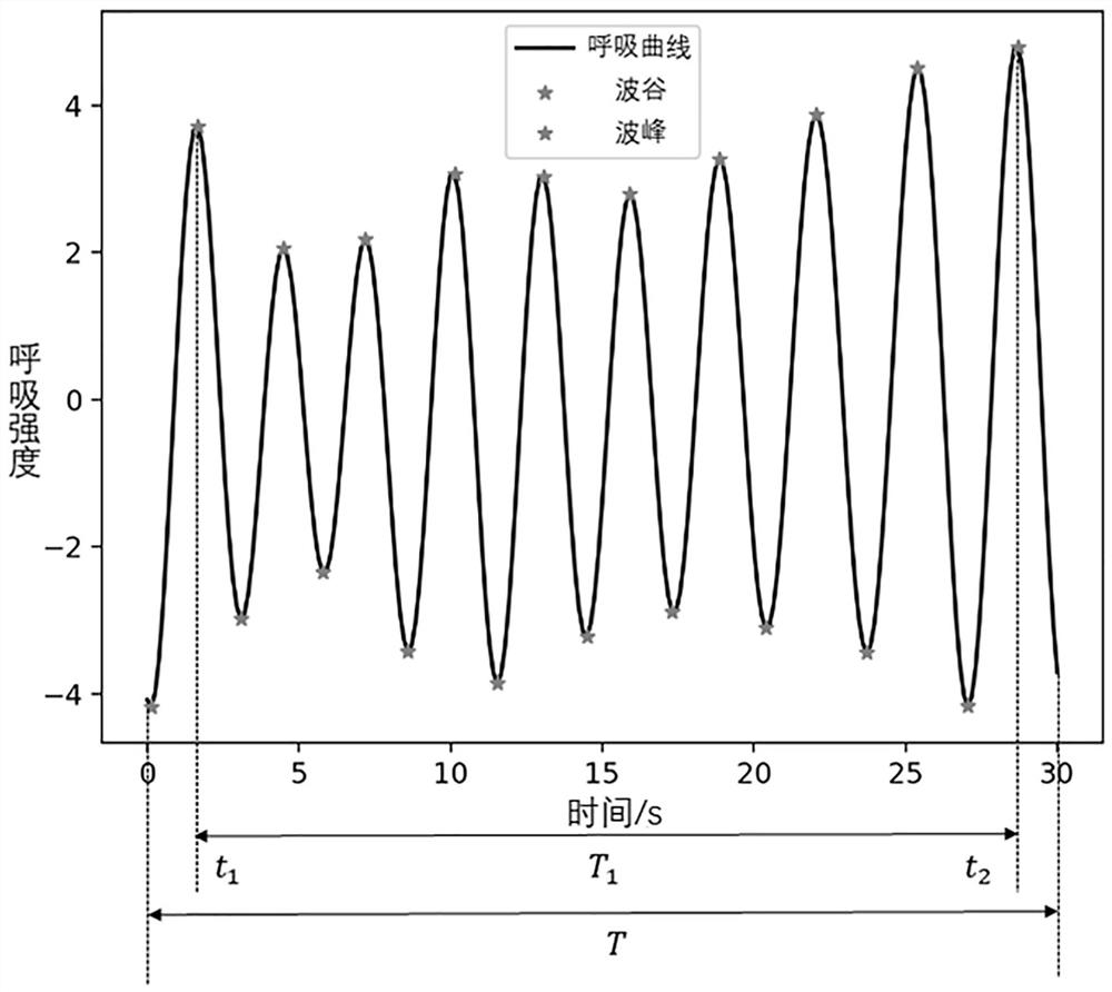 Non-contact Respiratory Frequency Detection Method Based on Depth Image