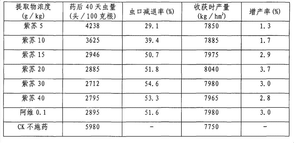 Method of mitigating harm of Hirschmanniella to paddy rice by using extract product of Perilla frutescens (L.) Britt