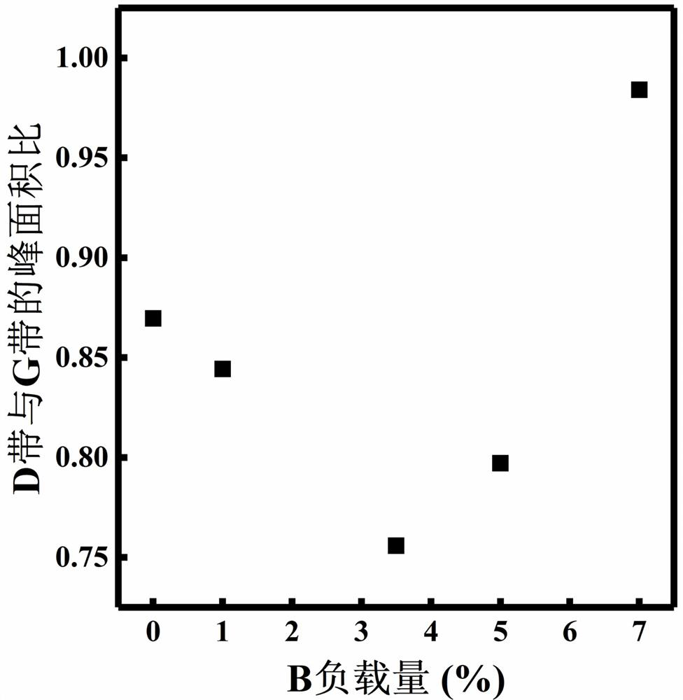 Nickel/semi-coke catalyst based on boron doping and its preparation and application