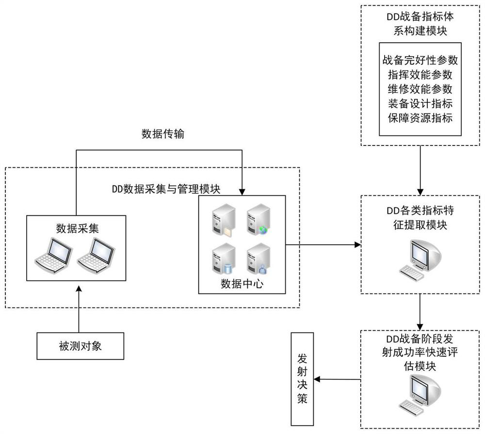 Transmitting success rate rapid evaluation system based on multi-attribute fusion fuzzy comprehensive evaluation