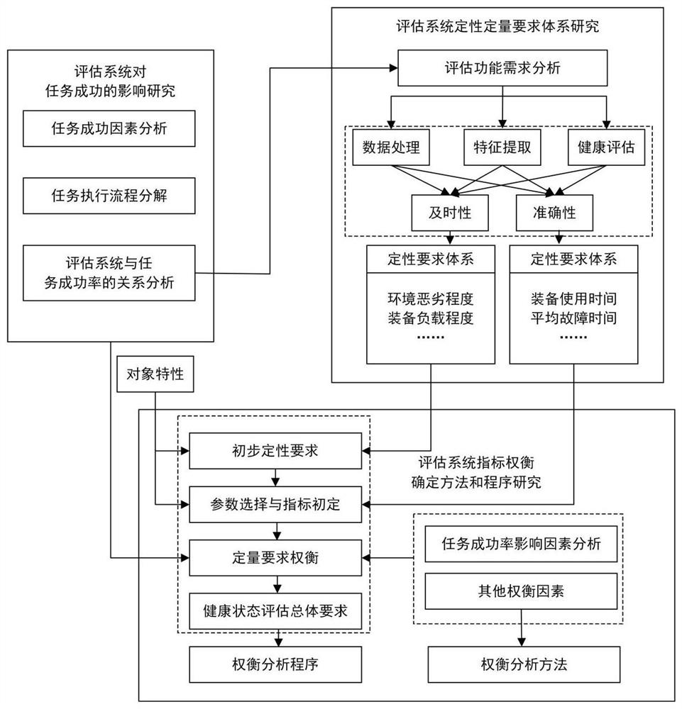 Transmitting success rate rapid evaluation system based on multi-attribute fusion fuzzy comprehensive evaluation