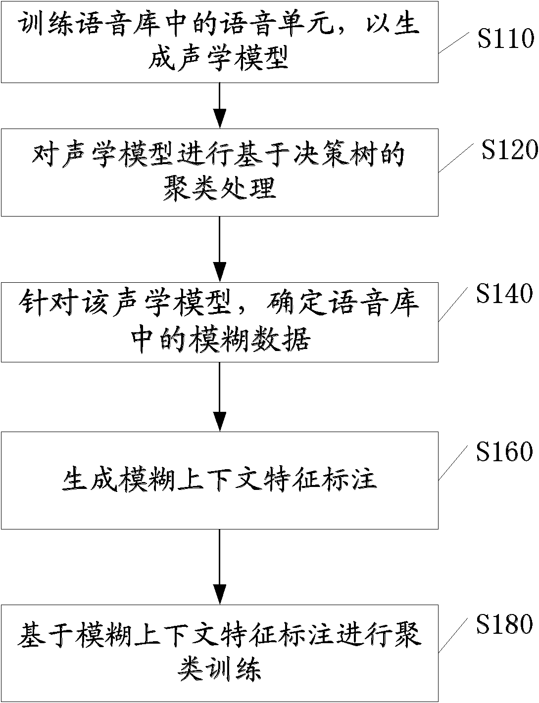 Method and equipment for voice synthesis and method for training acoustic model used in voice synthesis