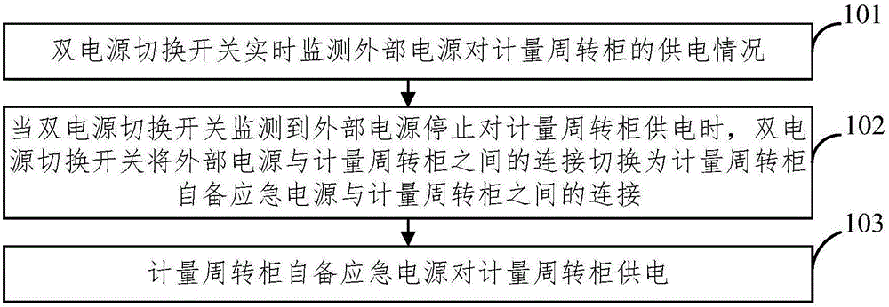 Emergency power supplying method, owned emergency power source and emergency power supplying system of measurement transferring cabinet