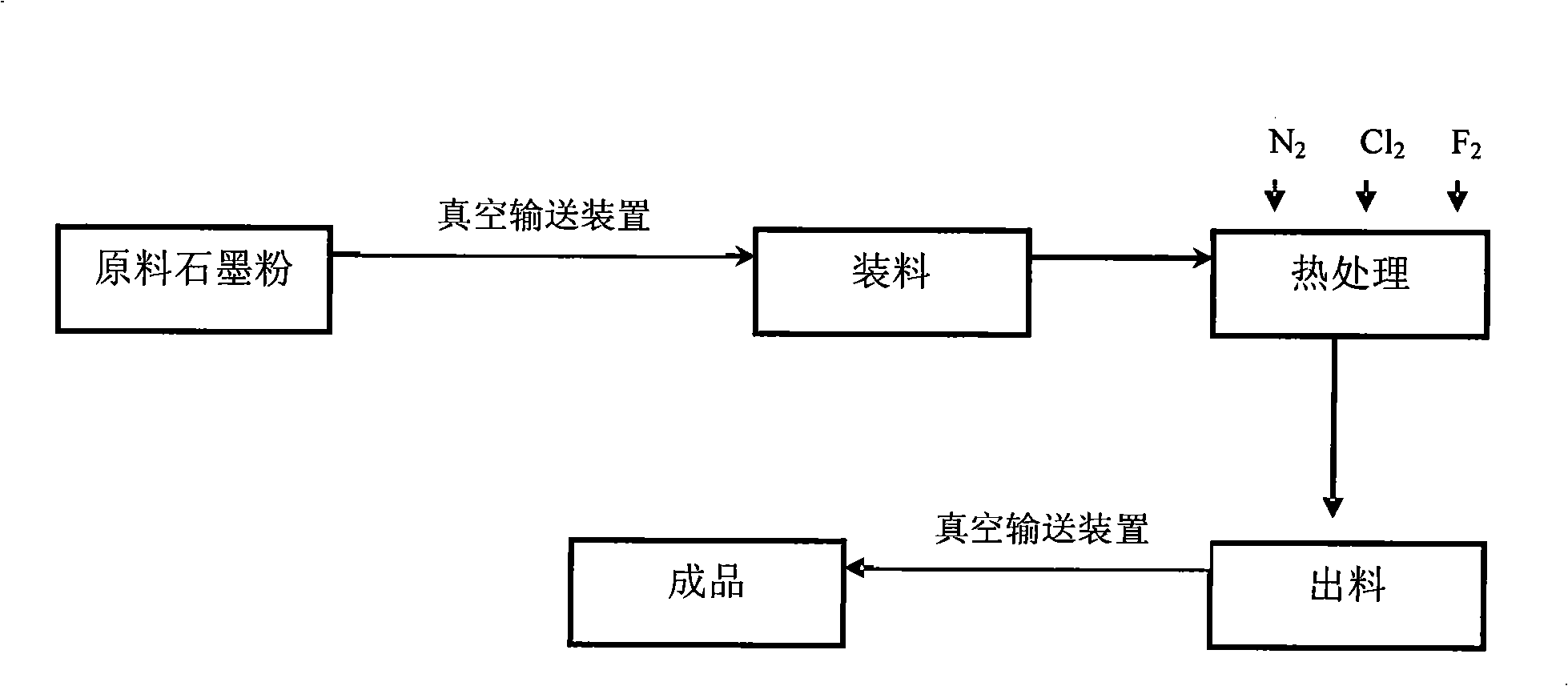 Process and equipment for producing graphite dust