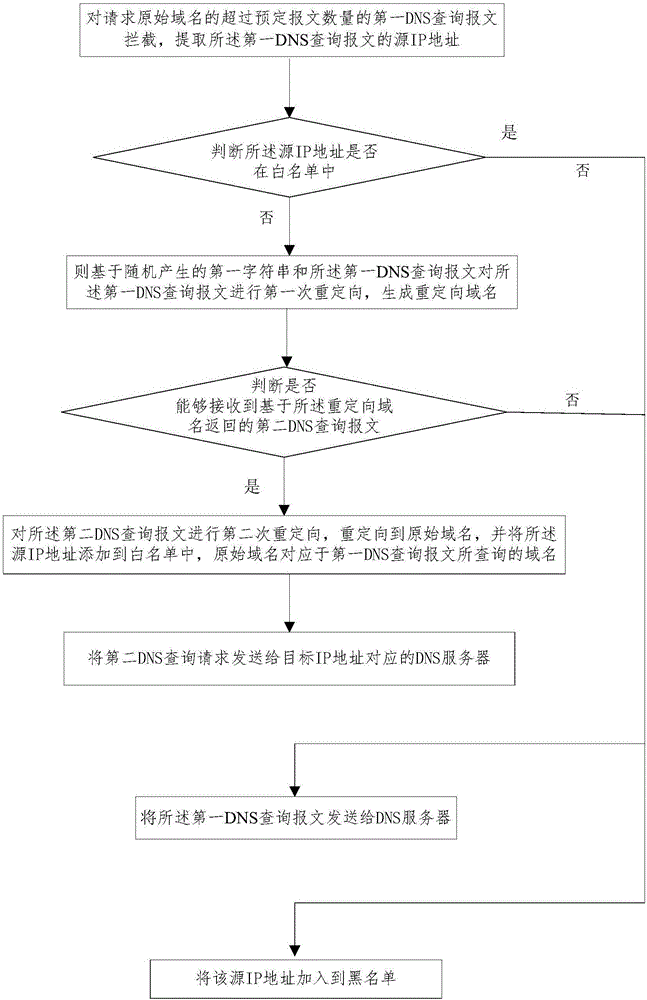 Defense method and system for domain name request attack