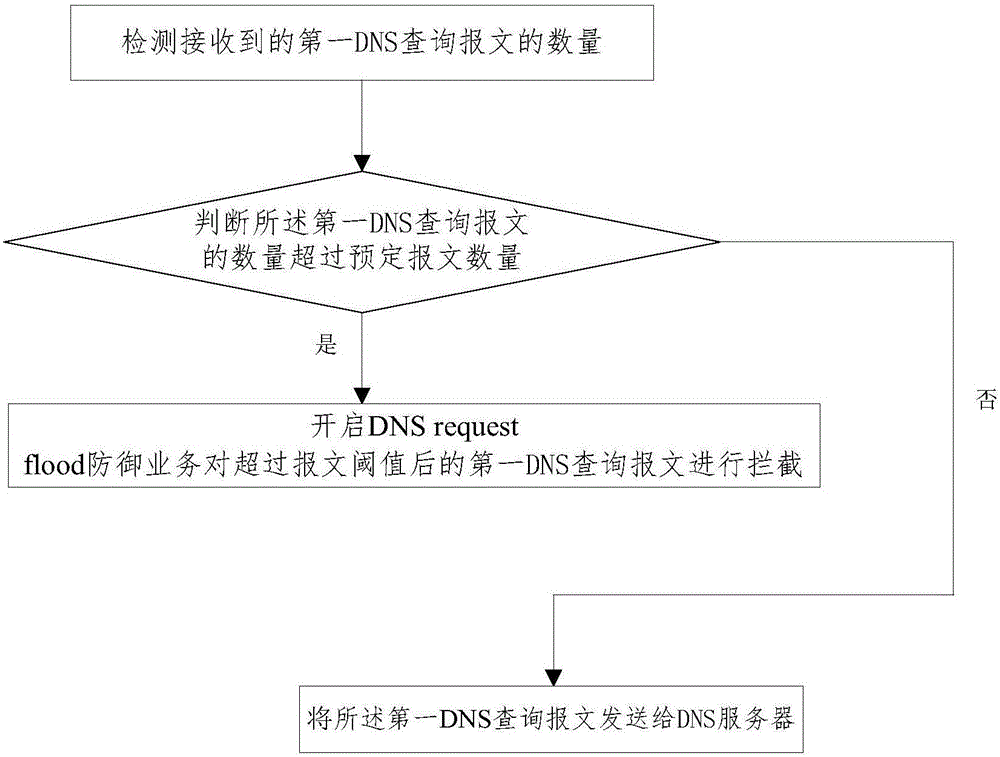 Defense method and system for domain name request attack