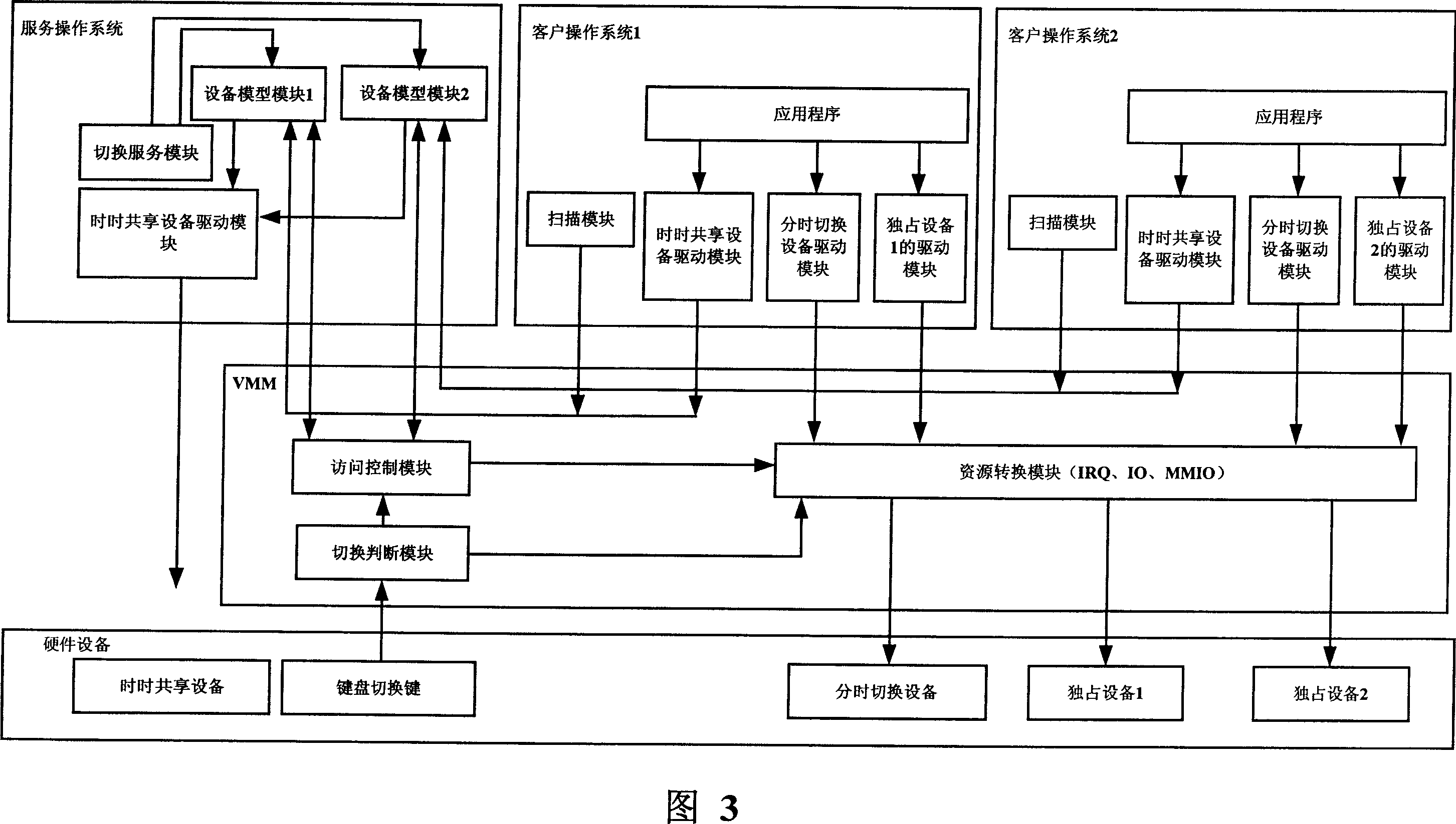 Method for switching a system of virtual machine and hardware devices