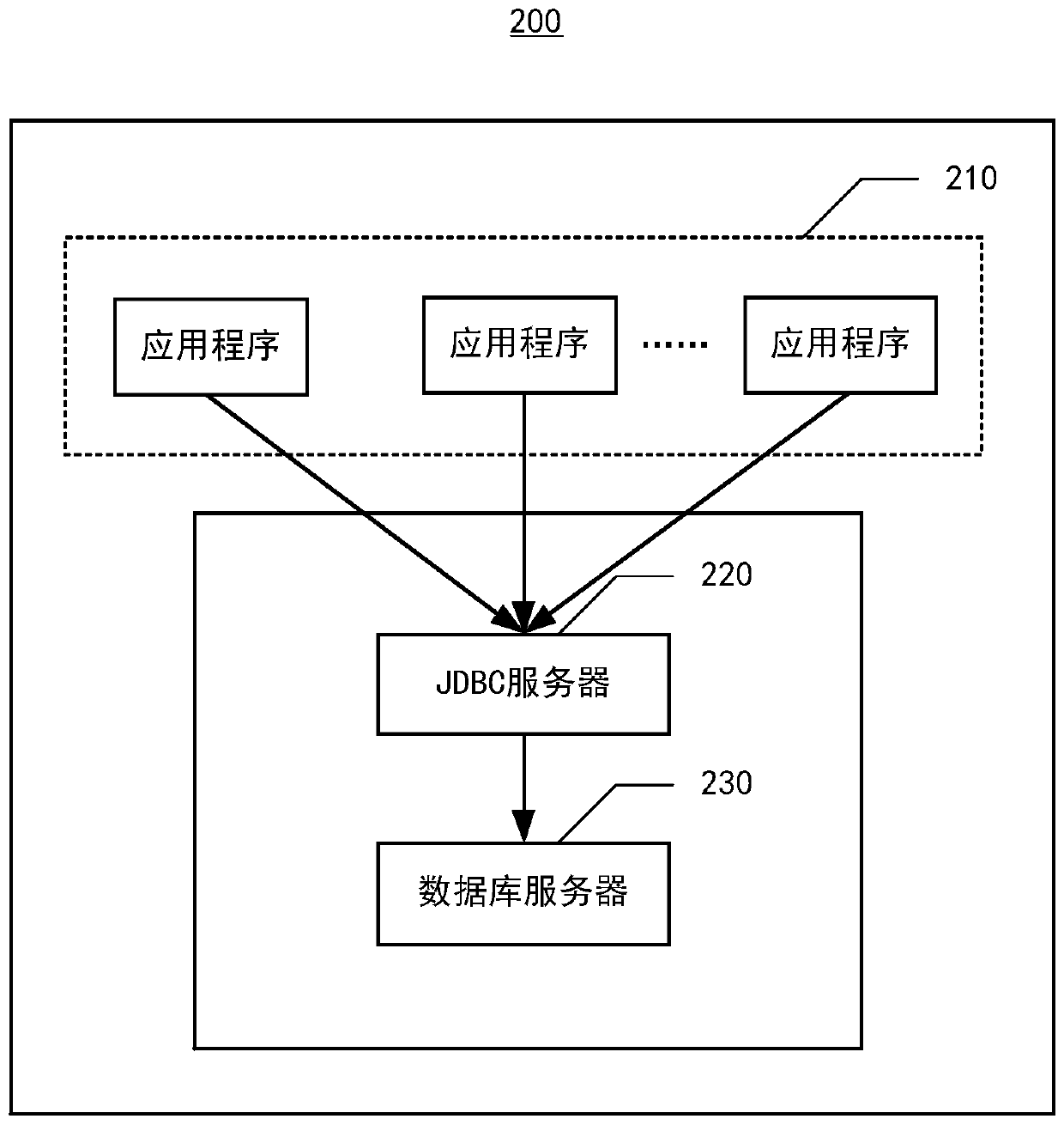 Database access method and device, electronic equipment and medium