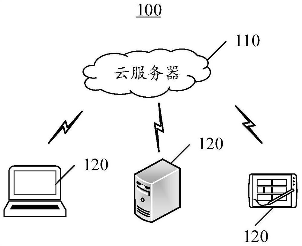 The method and cloud server are applied to distributed industrial internet equipment cooperative operation method