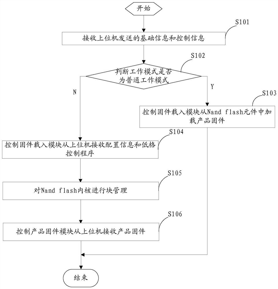 A kind of nand flash component and its operation control method and device