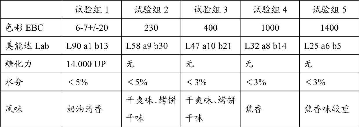 Application of malt flour to making of ice-cream and making method of ice-cream