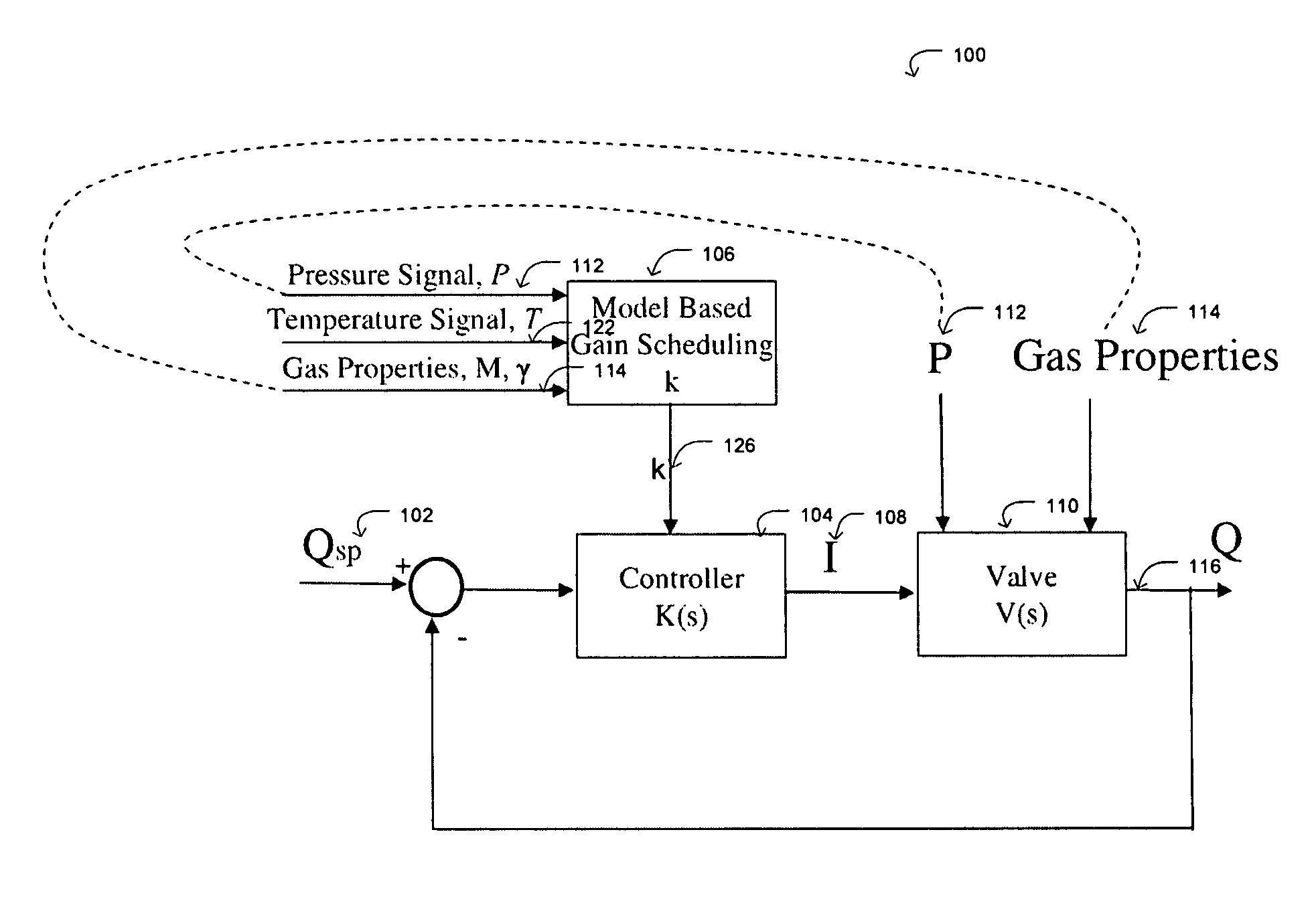 Controller gain scheduling for mass flow controllers