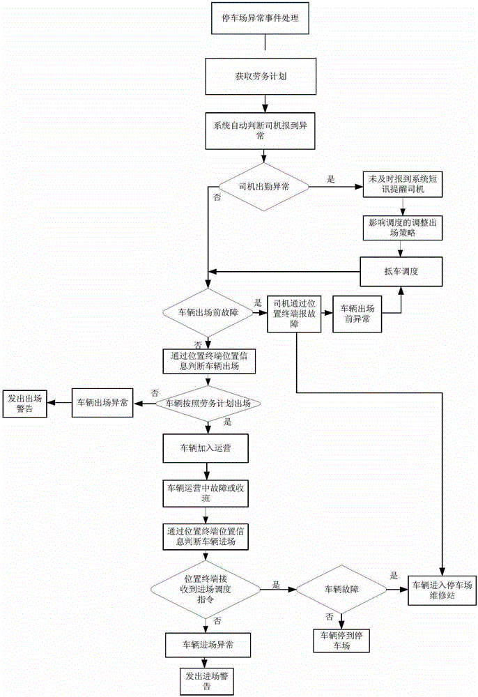 A GPS-based intelligent bus parking lot control method