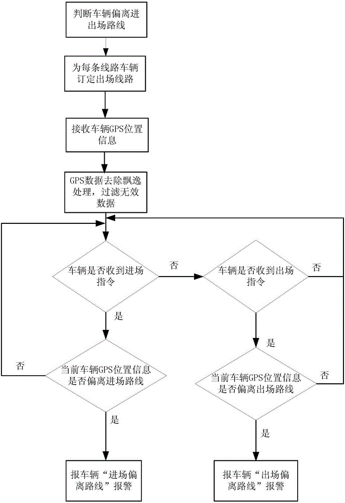 A GPS-based intelligent bus parking lot control method