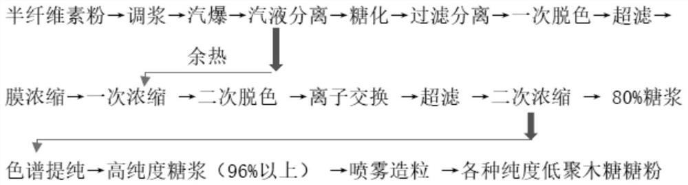 A kind of method for preparing xylo-oligosaccharide from hemicellulose