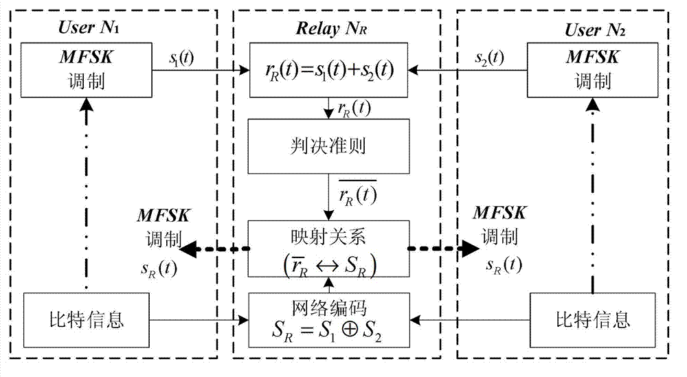 Wireless communication method of physical layer network coding based on multi-frequency-shift keying (MFSK) modulation mode