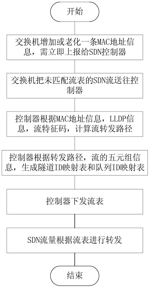 SDN-based QoS-supported communication tunnel establishment method and system