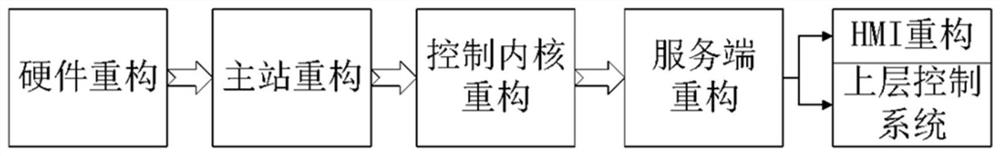 Device controller reconfigurable system and implementation method based on ethercat protocol