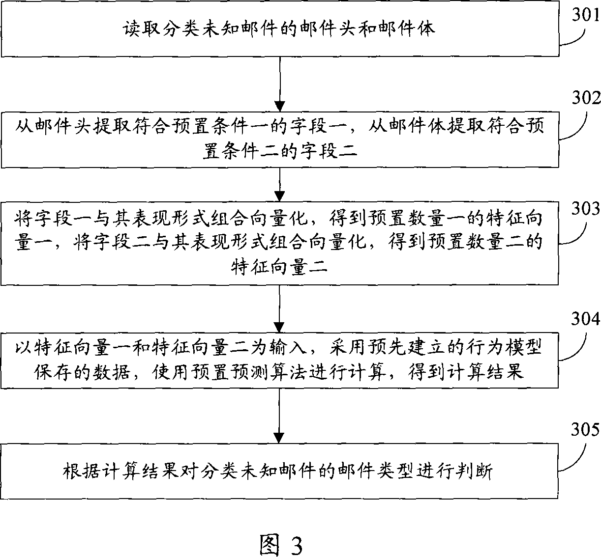 Email type judgement method and device and establishment device of system and behavior model