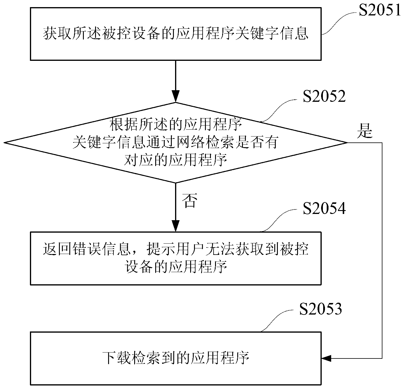 Method, device and system for controlling device