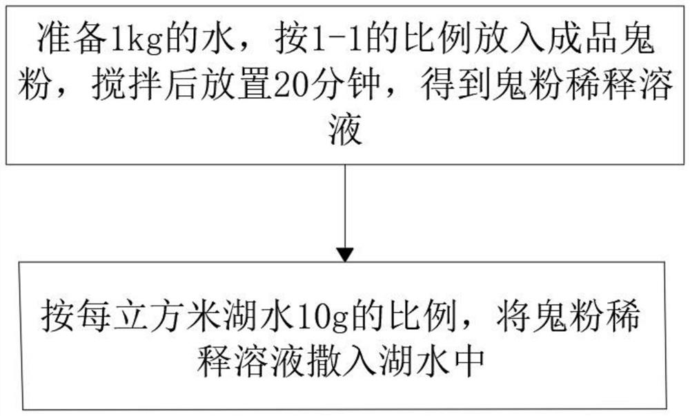 Formula and preparation method of Gui powder for freshwater fish culture