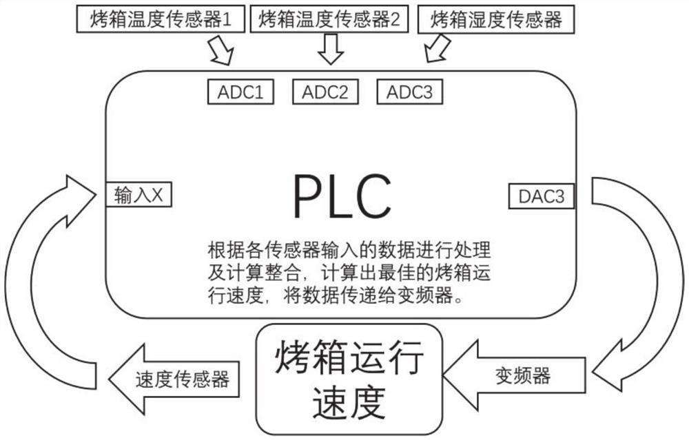 Garlic processing assembly line control system, assembly line and method