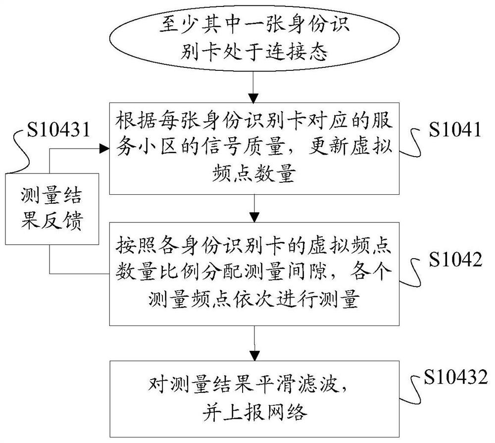 Measurement method and device, storage medium, and terminal for dual-card dual-lte terminal