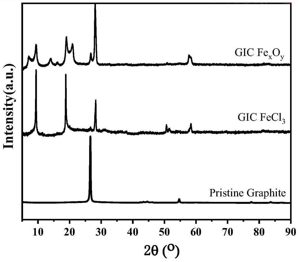 Preparation method of graphite intercalation compound negative electrode material suitable for fast-charging lithium ion battery and product and application thereof