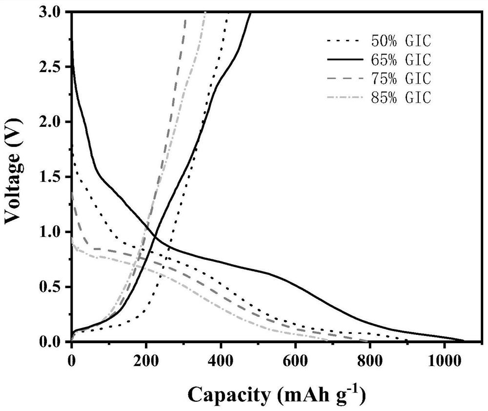 Preparation method of graphite intercalation compound negative electrode material suitable for fast-charging lithium ion battery and product and application thereof